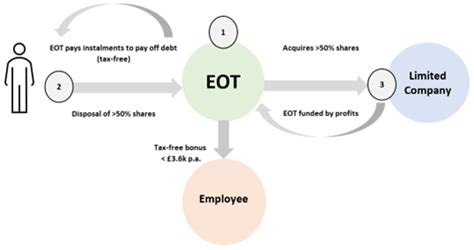 eot bonus rules|HMRC Consultation On Employee Ownership Trusts (EOTs) And .